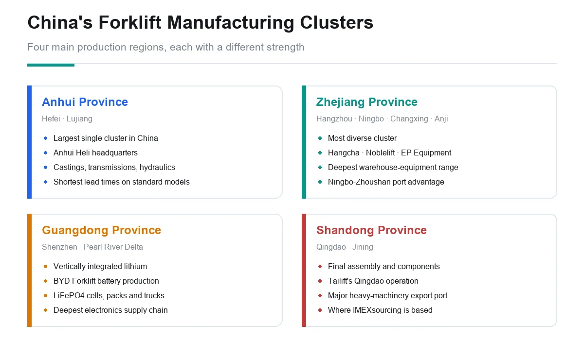 Diagram of China's four main forklift manufacturing clusters: Anhui, Zhejiang, Guangdong and Shandong