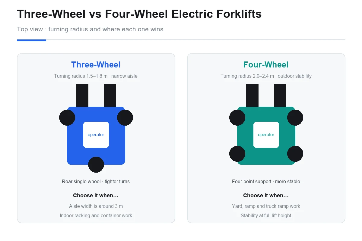 Top-view comparison diagram of three-wheel and four-wheel electric counterbalance forklifts