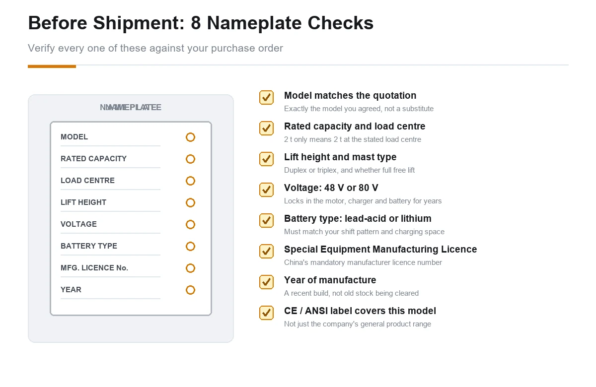 Checklist diagram of the eight items to verify on an electric forklift nameplate before shipment