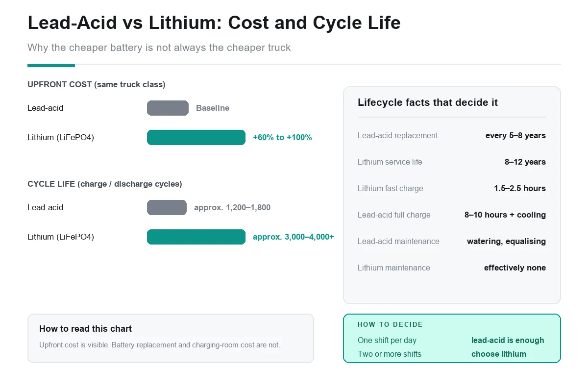 Chart comparing lead-acid and lithium iron phosphate forklift batteries on cost and cycle life